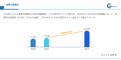 薄膜太陽電池市場戦略レポート2025:競合状況、成長要因、投資リスク