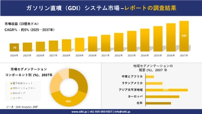ガソリン直噴（GDI）システム市場の発展、傾向、需要、成長分析および予測2025－2037年