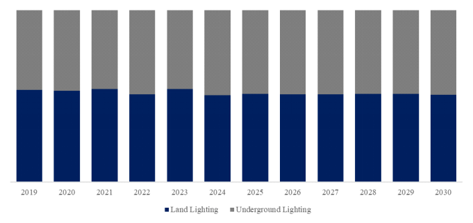YHResearch社の調査に基づく、または含まれています: 耐放射線照明の世界市場レポート 2024-2030年