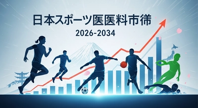 日本のスポーツ医学市場は2034年までに6億6,300万米ドルに達し、年平均成長率5.13%で成長する見通し