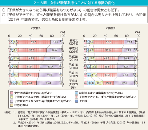 女性が職業を持つことに対する意識の変化
