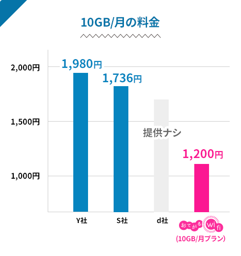 10GB/月の料金