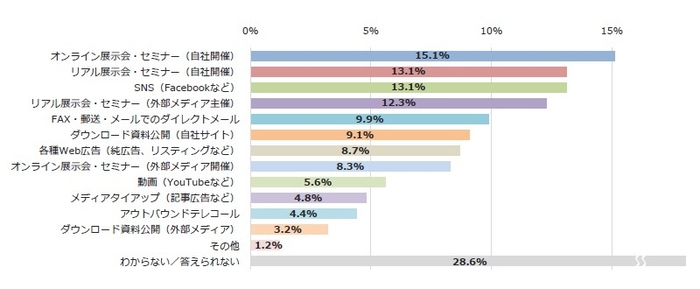 過去1年で取り組んだリード(見込客)獲得施策のうち、費用対効果が高かったものは?
