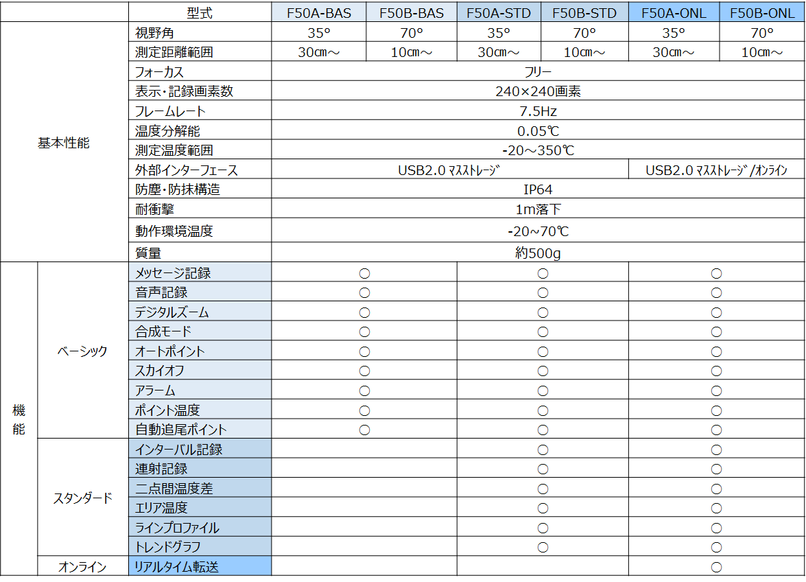 Thermo FLEX F50シリーズ主な仕様