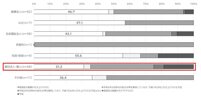 図5 開設主体毎の現金給与総額の引き上げ実施率(介護施設・事業所)