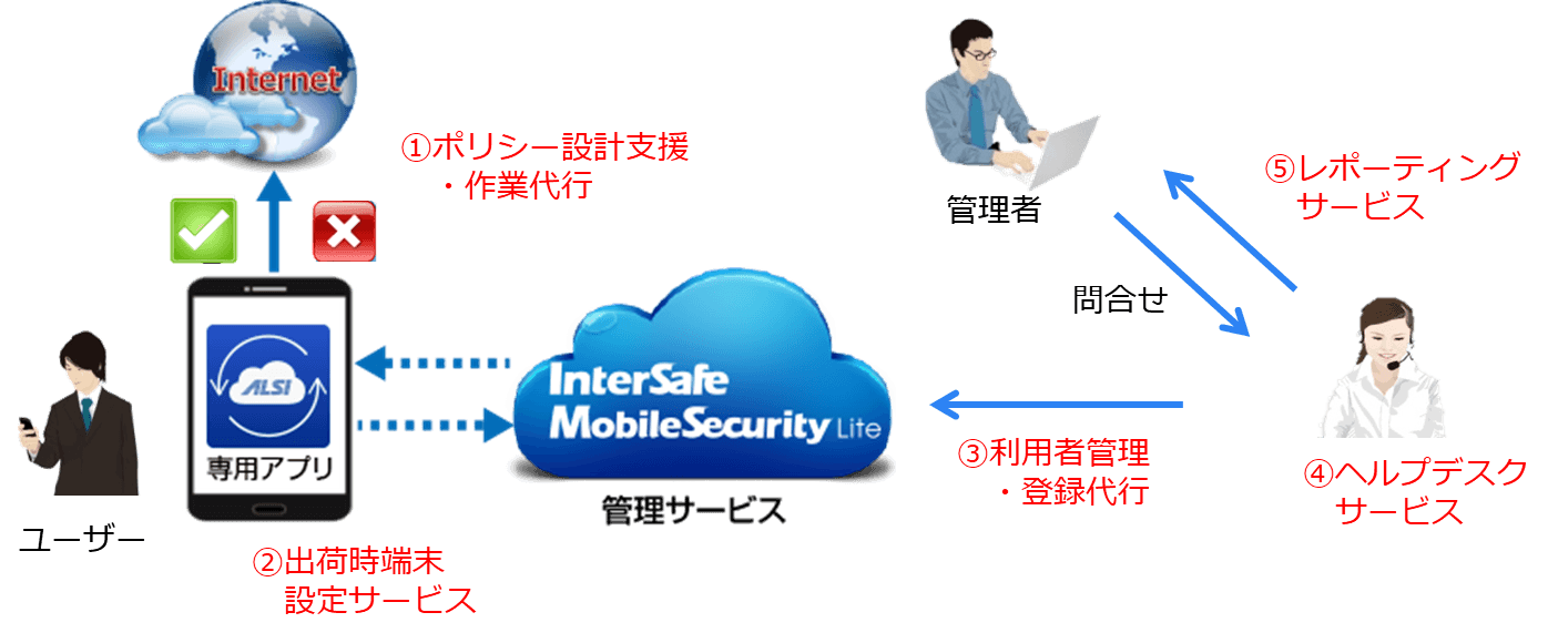 初期構築/運用の支援イメージ<(1)~(5)を当社が提供>