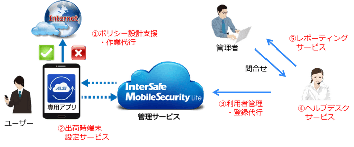 初期構築/運用の支援イメージ<(1)~(5)を当社が提供>