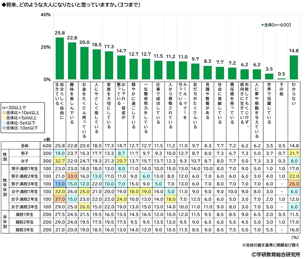 将来なりたい大人像(高)
