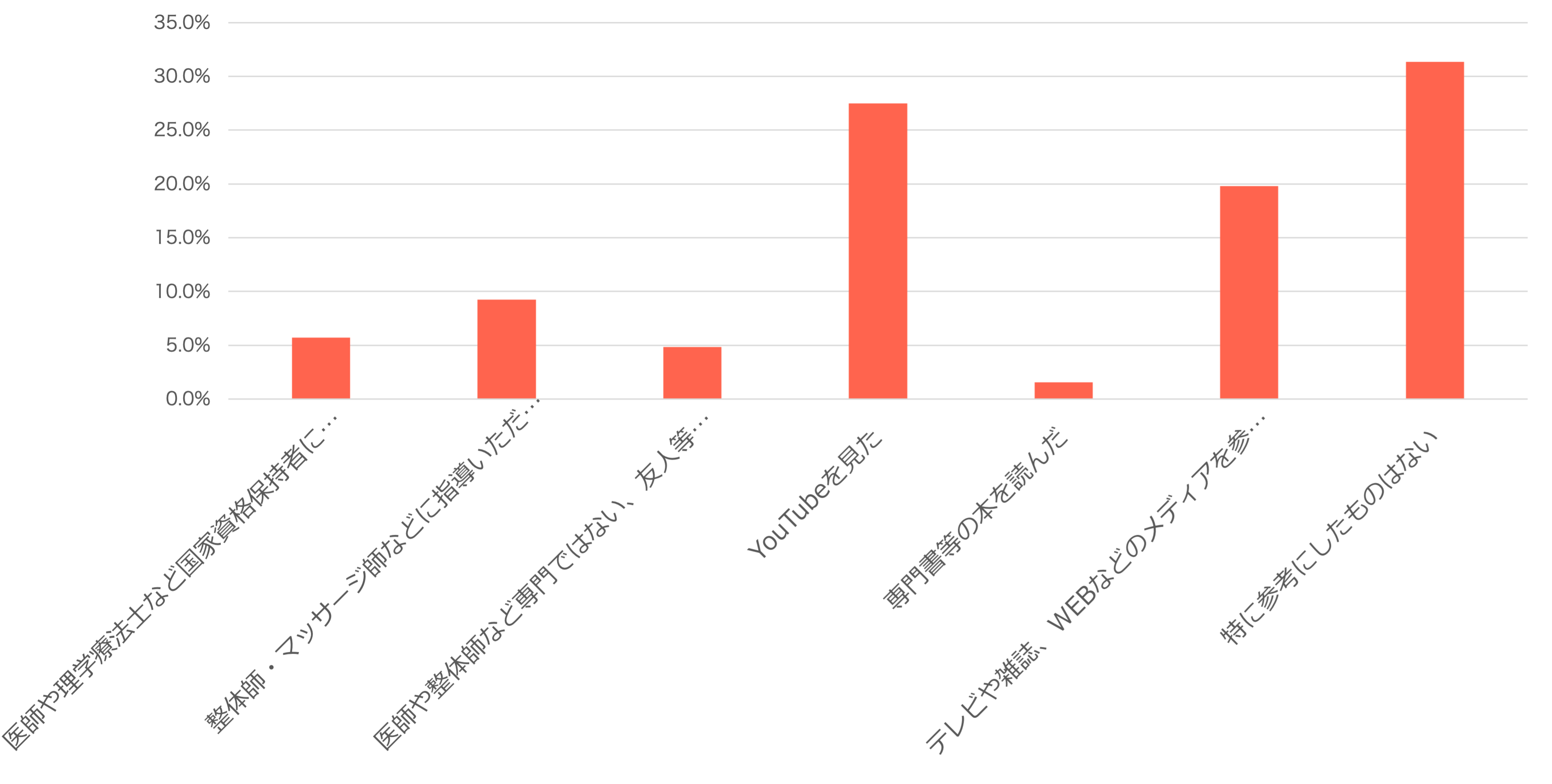 ストレッチの仕方は何か参考にしましたか?