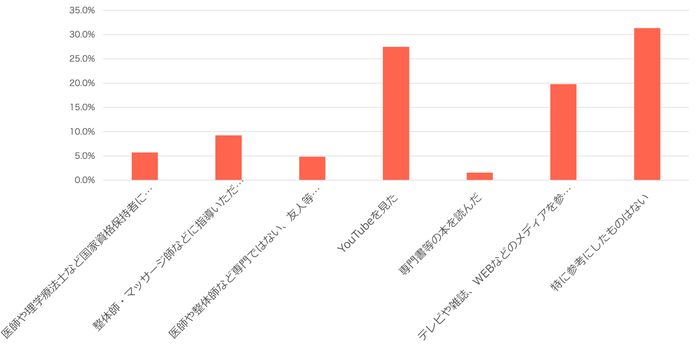ストレッチの仕方は何か参考にしましたか?