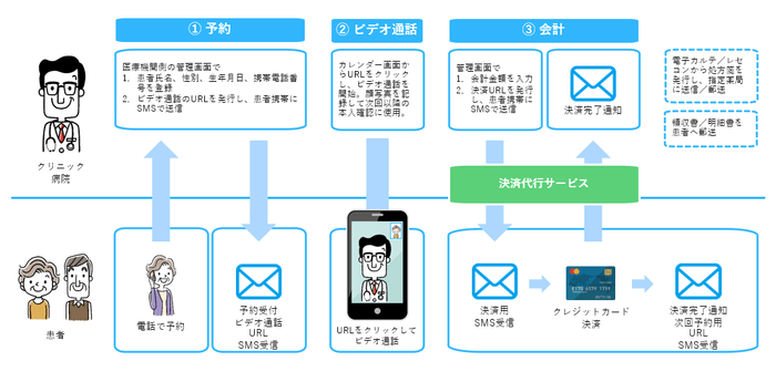 ＳＭＳを活用したオンライン診療イメージ