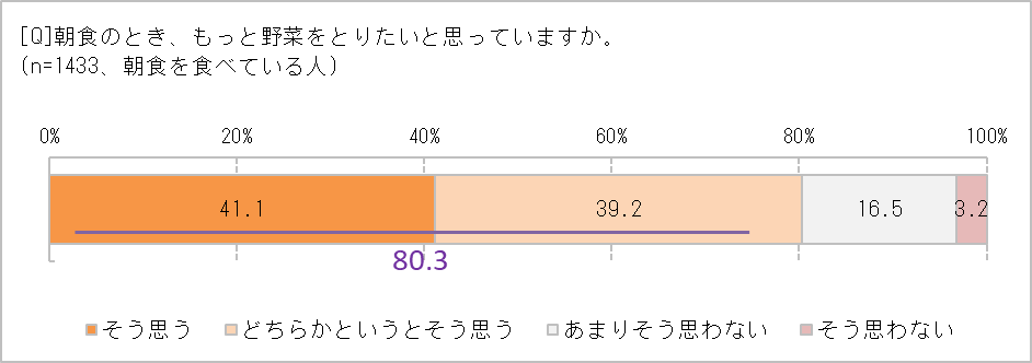 野菜をもっととりたい?