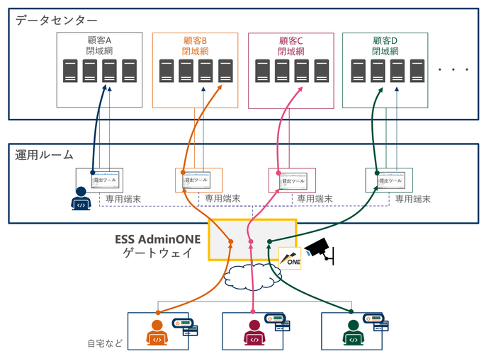 図2:ESS AdminONEのデータセンター向け展開イメージ