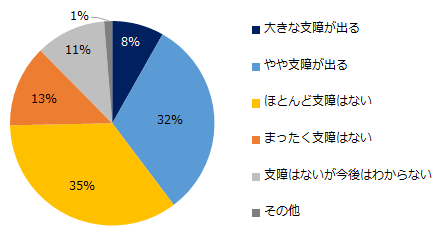 【図9】「時間外労働の割増賃金率の引き上げ」によって、経営に支障が出ますか?
