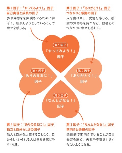 幸せになるための 4 つの心(因子)とは
