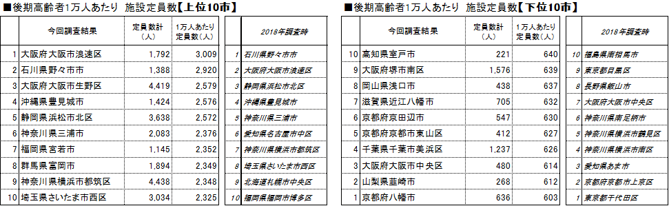 970市区部ランキング表