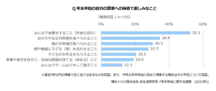 積水ハウス株式会社 住生活研究所「年末年始に関する調査 (2023年)」