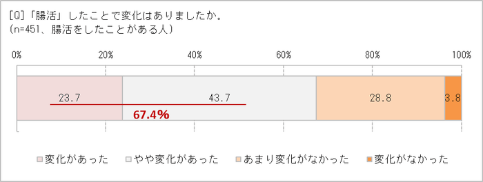 「腸活」して変化はあった?