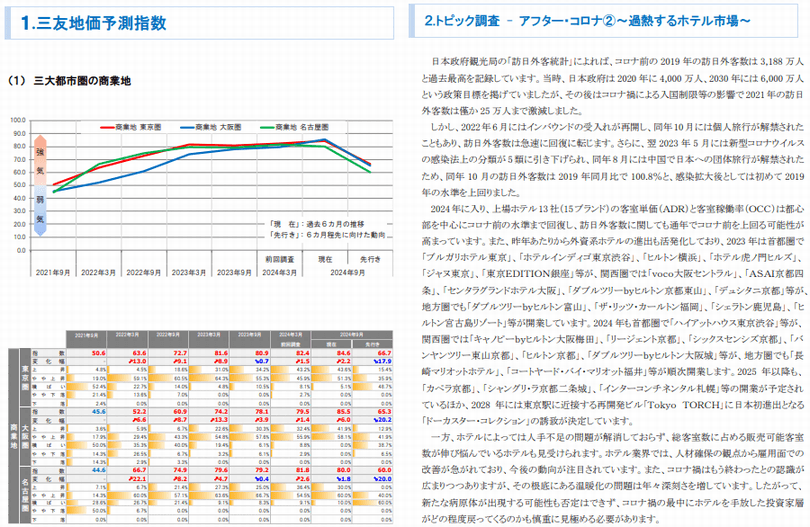 三大都市圏 地価予測指数<商業地>・トピック調査