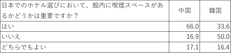 ホテル選びにおける喫煙環境【中韓比較】
