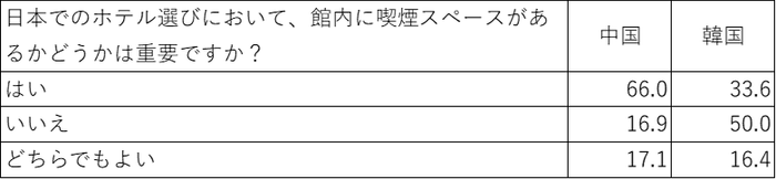 ホテル選びにおける喫煙環境【中韓比較】
