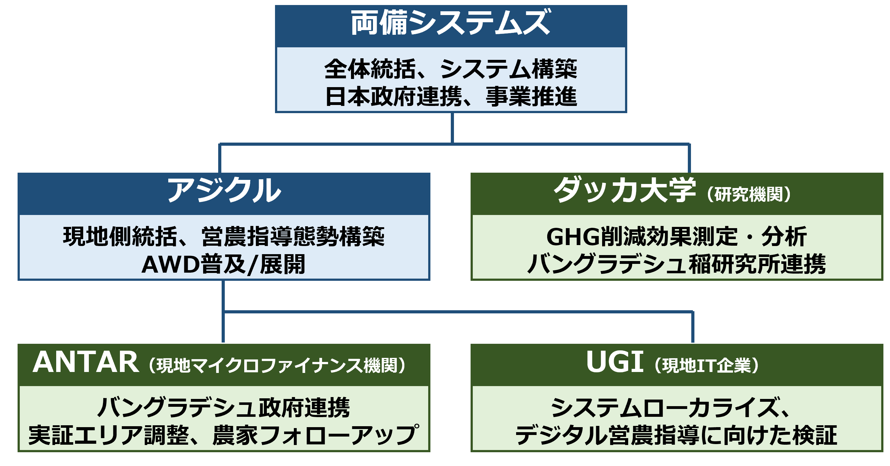 体制図