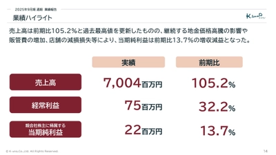 【株式会社ケイ・ウノ】 2025年9月期の決算を発表 キャラクター商品好調で売上高過去最高に