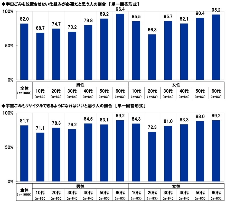 宇宙ごみに関する意識(2)