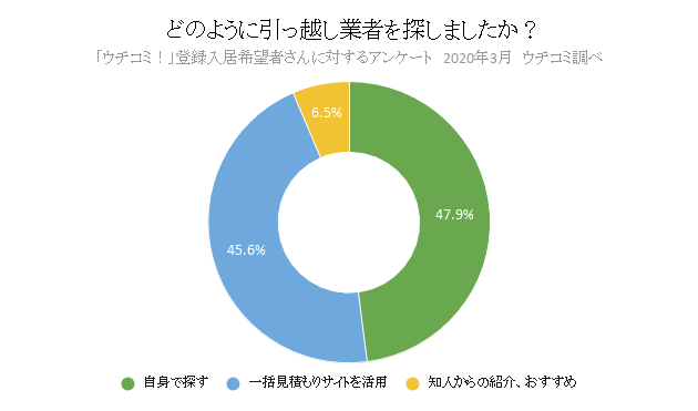 どのように引っ越し業者を探しましたか?
