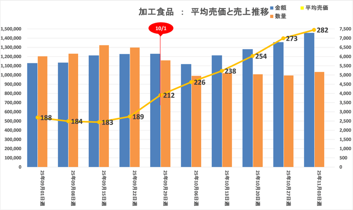 加工食品：平均売価・売上推移