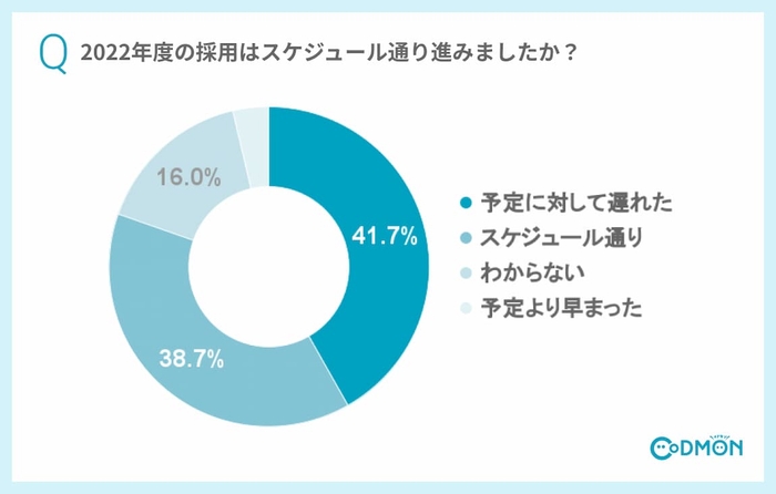 Q4 2022年度の採用はスケジュール通り進みましたか?