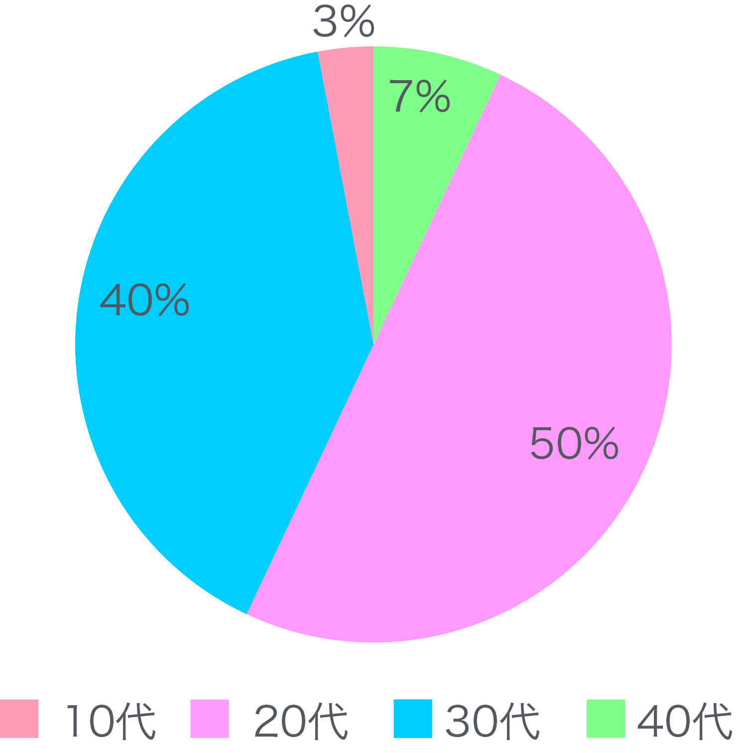 インフルエンサーの割合(3月14日現在)