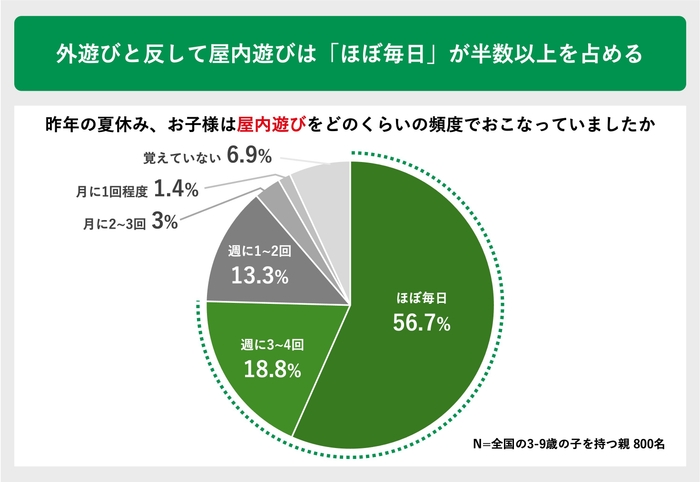 外遊びと反して屋内遊びは「ほぼ毎日」が半数以上を占める