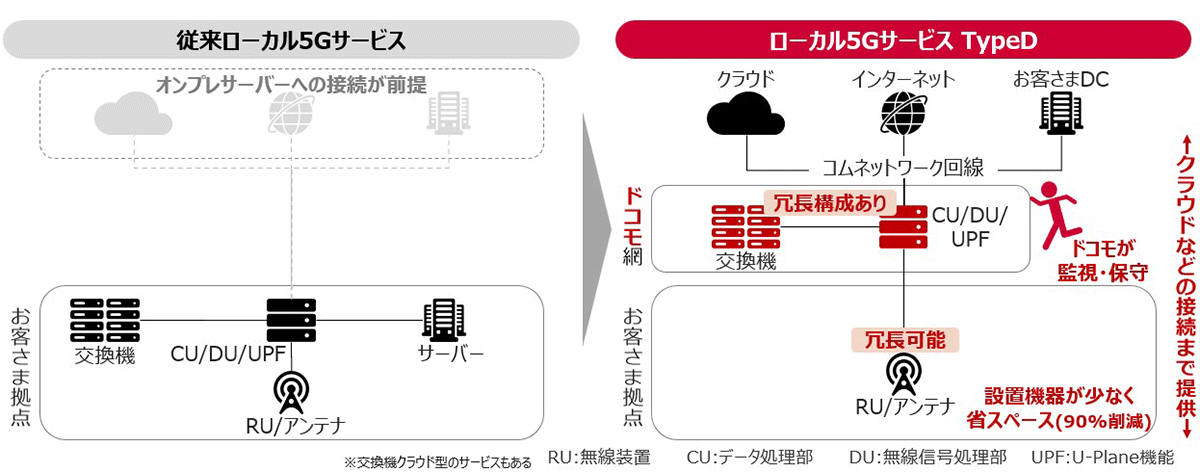<図1 サービス提供の全体像と既存サービスとの構成比較>