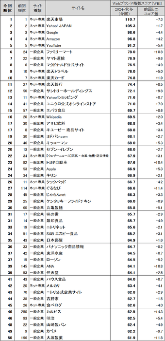 図表1 ●Webブランド指数 総合ランキング トップ50