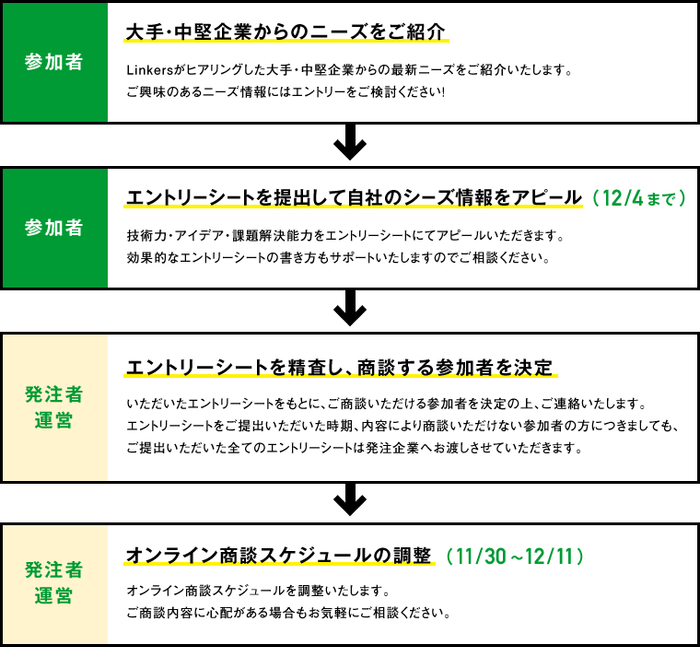 エントリーから商談までの流れ