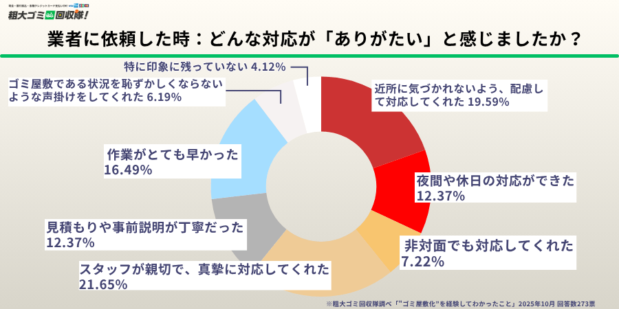 業者に依頼した時:どんな対応が「ありがたい」と感じましたか?