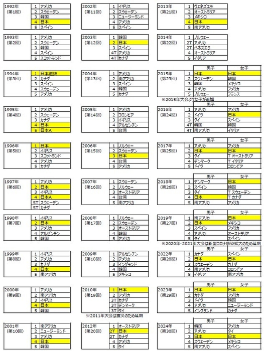 過去大会成績表(国・地域ベスト5)