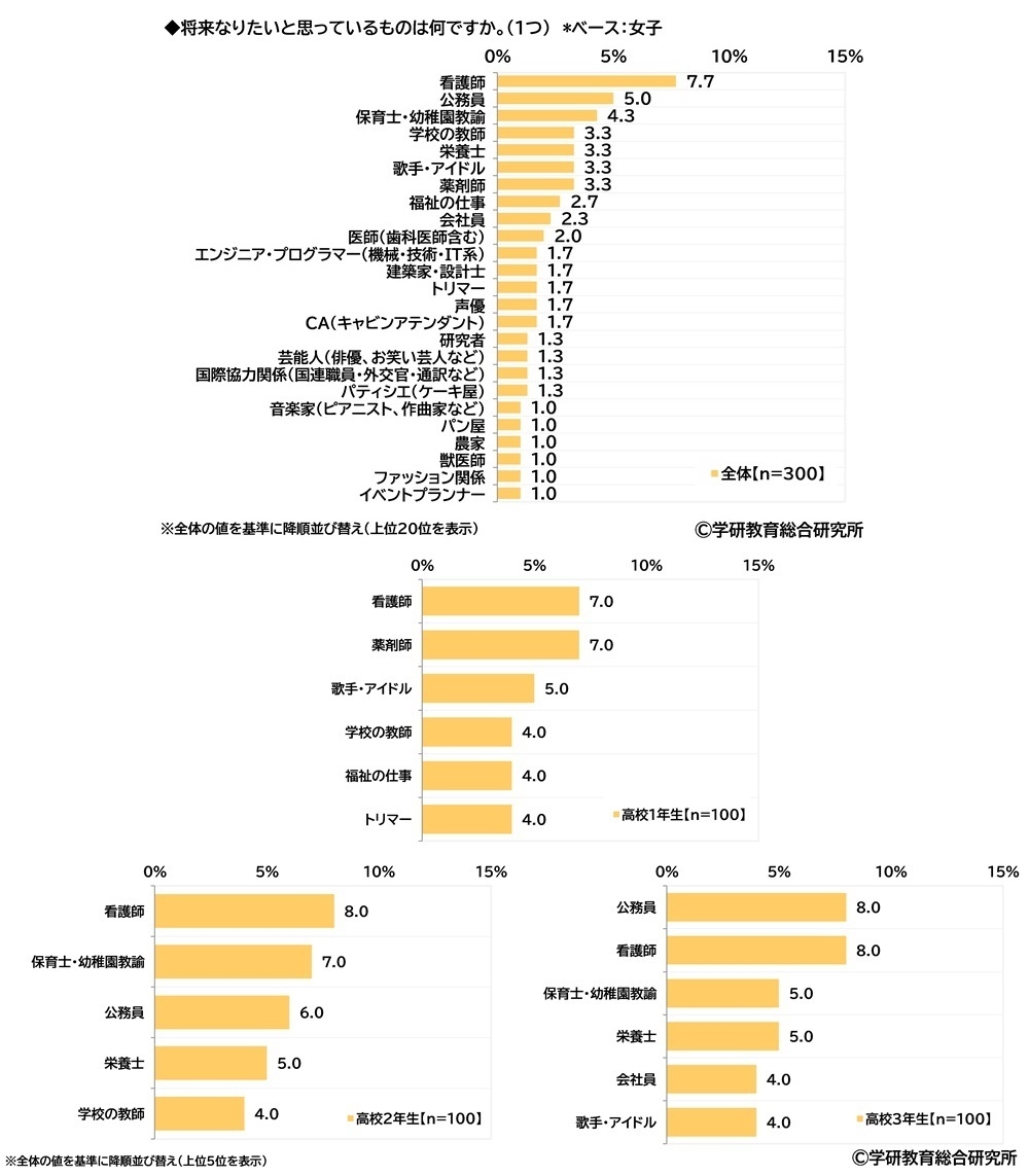 将来の夢(高校生・女子)