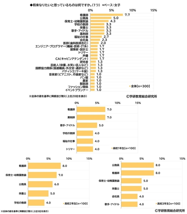 将来の夢(高校生・女子)