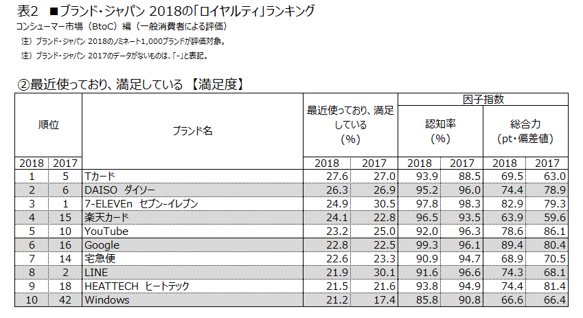 表2 (2)最近使っており、満足している【満足度】
