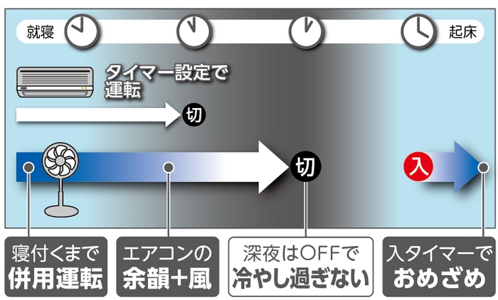 併用できる入・切タイマー