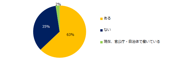 【図1】官公庁・自治体などへの転職に興味はありますか?