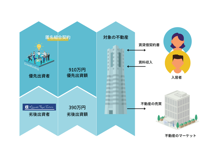 本ファンドの運用スキーム。劣後出資者も投資することで投資家様の資産の安全性を保ちます。