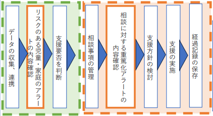「児童相談のあった児童・家庭における重篤化判定と家庭児童相談との業務連動」フロー図