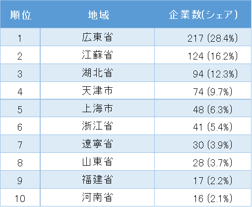 中国日系自動車製造業の地域別企業数ランキング 1位~10位(表2)