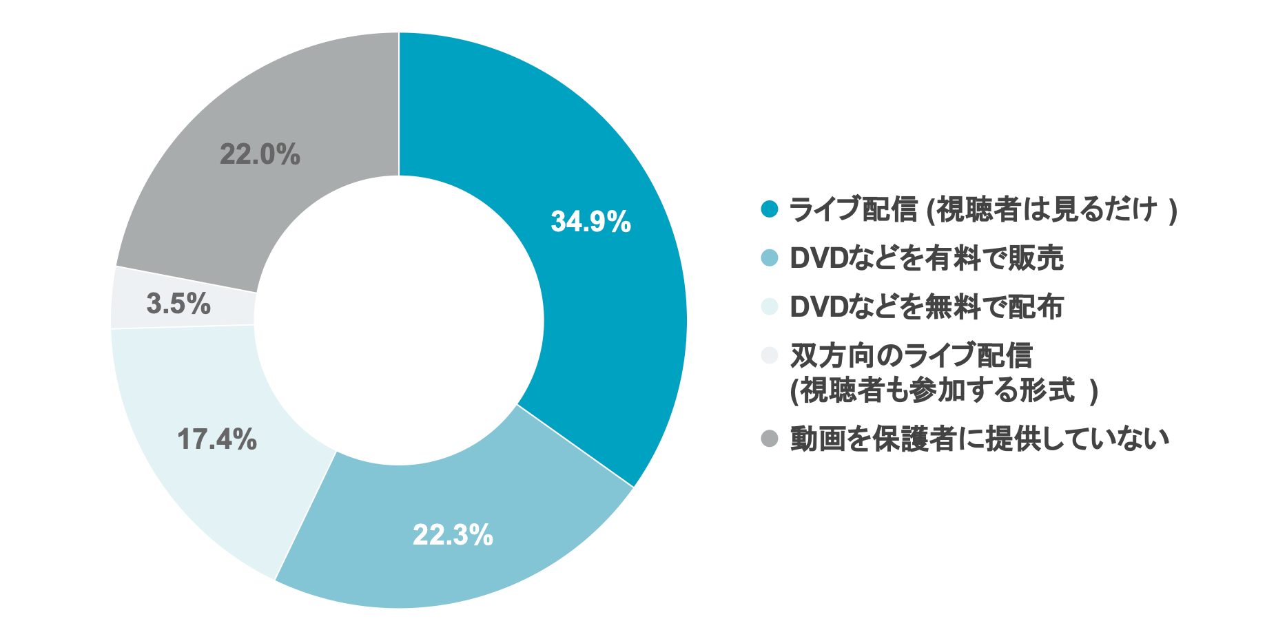 Q1 どんな形式で保護者に動画を提供していますか?