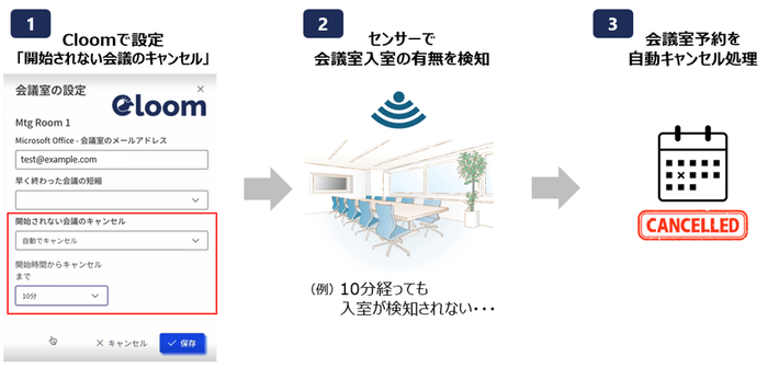 「開始されない会議のキャンセル」機能
