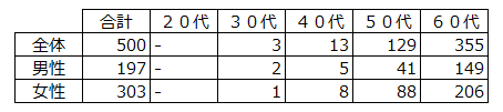 【独立した子への支出あり】 合計 500サンプル