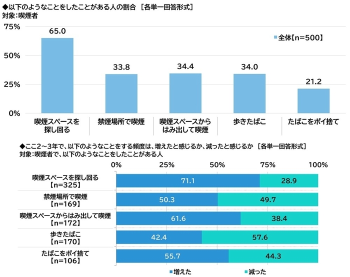 喫煙に関する行動をしたことがある人の割合・頻度の変化